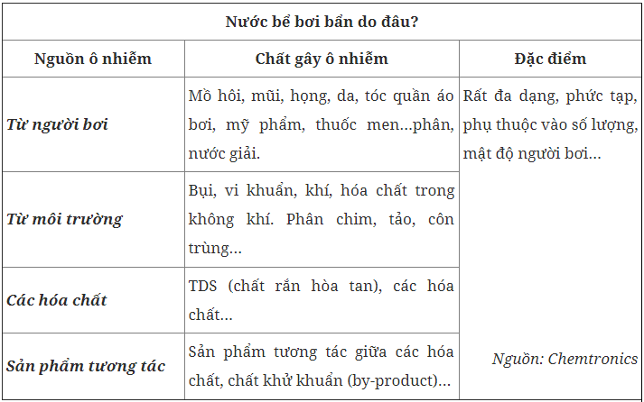 Công nghệ mới cho bể bơi không dùng Clo