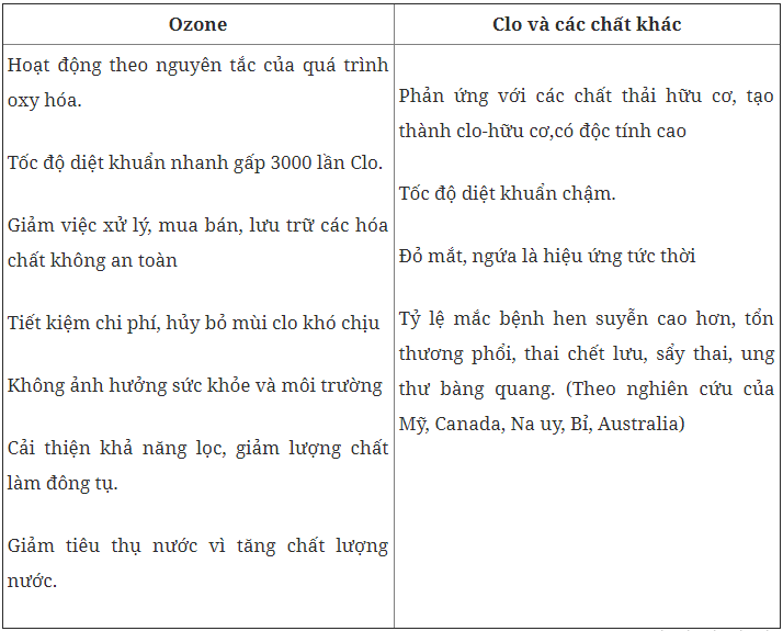 Công nghệ mới cho bể bơi không dùng Clo