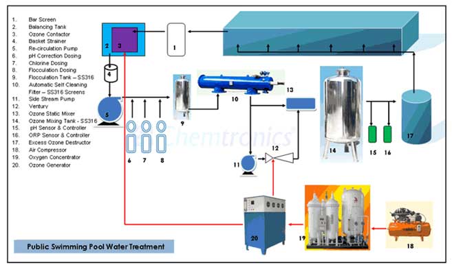 Công nghệ mới cho bể bơi không dùng Clo